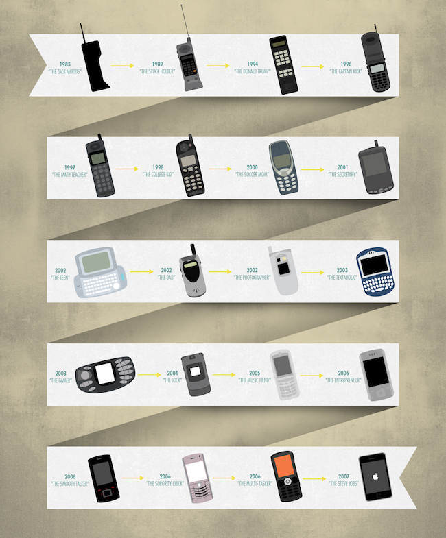 Le téléphone portable : histoire et évolutions